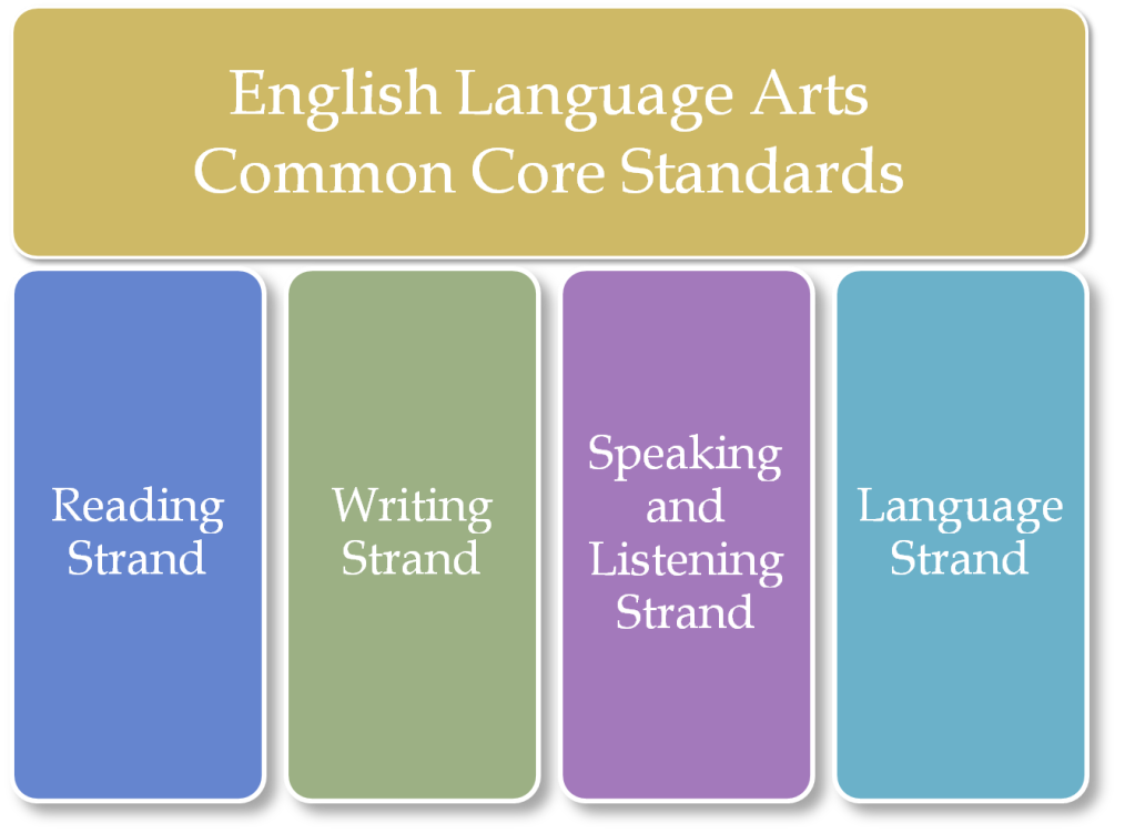 English Language Arts Common Core Standards | Exponential Impact…